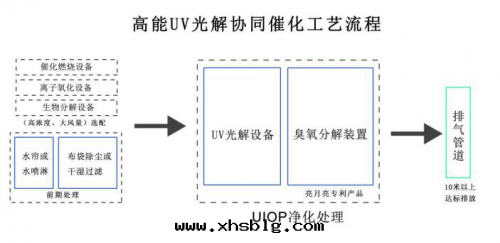 惡臭廢气(qì)處(chù)理(lǐ)