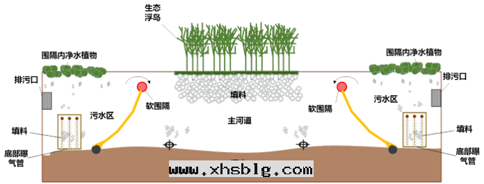 软(ruǎn)圍隔技術(shù)治理(lǐ)