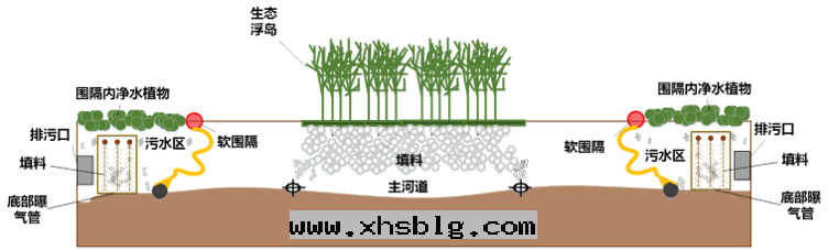 软(ruǎn)圍隔技術(shù)治理(lǐ)