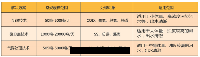 软(ruǎn)圍隔技術(shù)治理(lǐ)