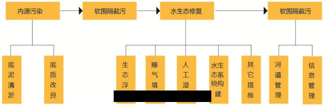 软(ruǎn)圍隔技術(shù)治理(lǐ)
