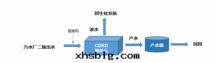 生(shēng)活污水(shuǐ)治理(lǐ)