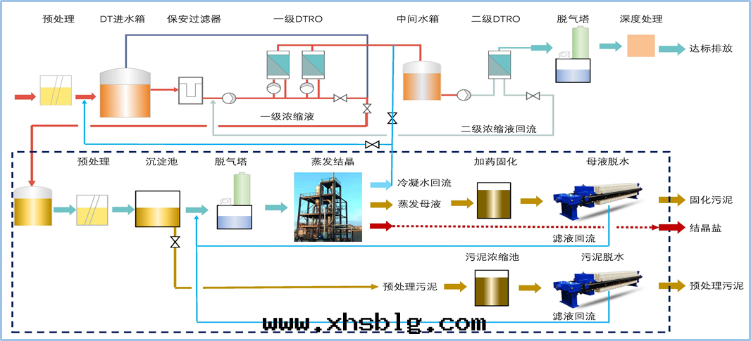 垃圾渗濾液减量(liàng)化零(líng)排放(fàng)
