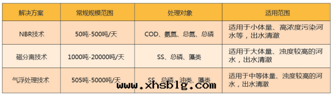 软(ruǎn)圍隔技術(shù)治理(lǐ)