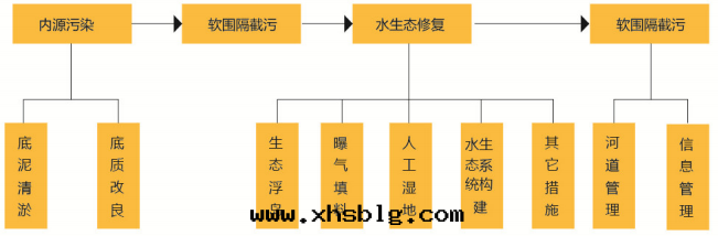 软(ruǎn)圍隔技術(shù)治理(lǐ)